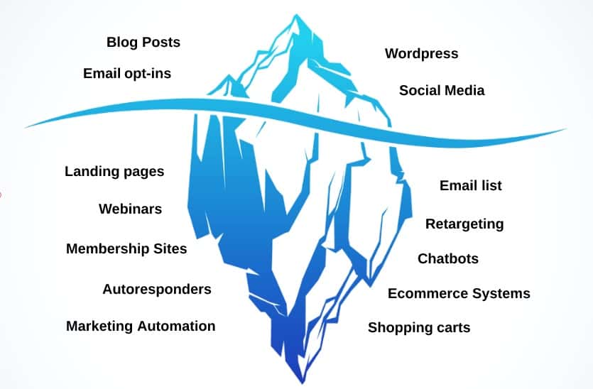 博客盈利模式-赚钱博客-冰山图