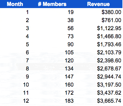 membership-site-revenue