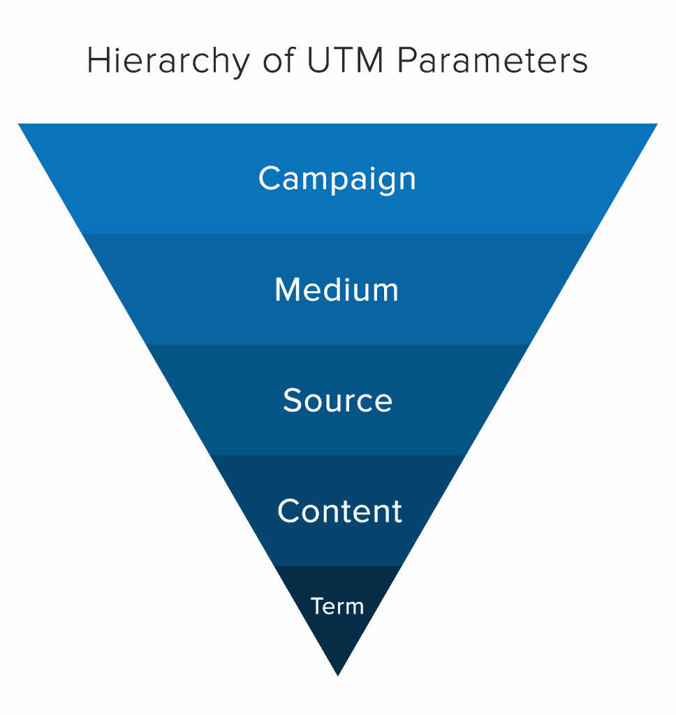 utm-parameter-hierarchy