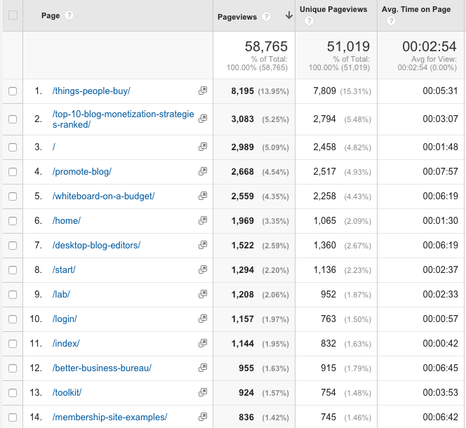 most-popular-pages-analytics